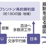 　ウナギ国際取引規制を巡る構図