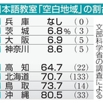 　日本語教室「空白地域」の割合