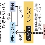 　イスラエルとヒズボラを巡る構図