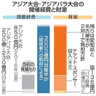 　アジア大会・アジアパラ大会の開催経費と財源