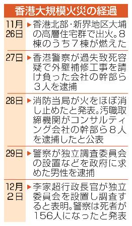 　香港大規模火災の経過