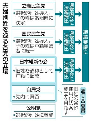 　夫婦別姓を巡る各党の立場