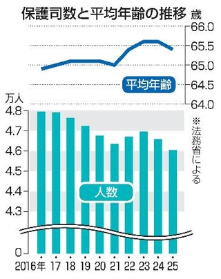 　保護司数と平均年齢の推移