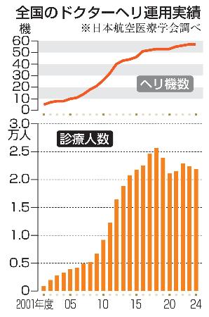 　全国のドクターヘリ運用実績