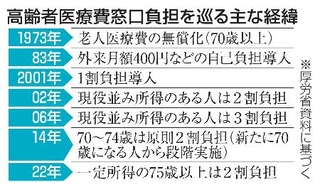 　高齢者医療費の窓口負担を巡る主な経緯