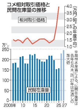 　コメ相対取引価格と民間在庫量の推移
