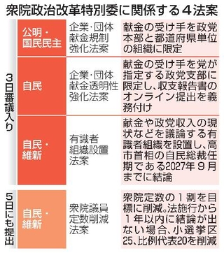 　衆院政治改革特別委に関係する４法案