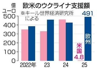 　欧米のウクライナ支援額