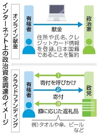 　インターネット上の政治資金調達のイメージ