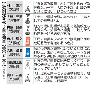　定数削減を巡る主な知事の賛否と意見