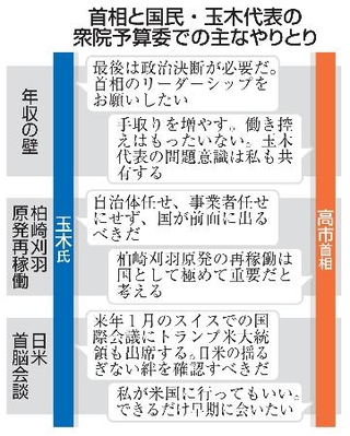 　首相と国民・玉木代表の衆院予算委での主なやりとり