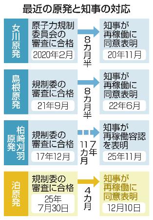 　最近の原発と知事の対応