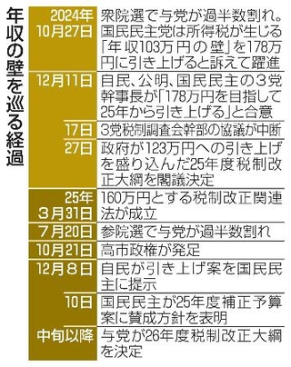 　年収の壁を巡る経過