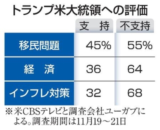 　トランプ米大統領への評価