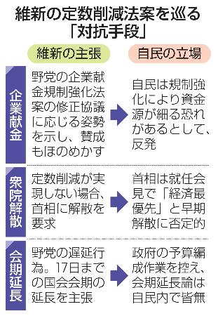 　維新の定数削減法案を巡る「対抗手段」
