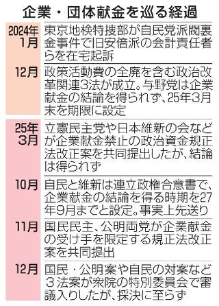 　企業・団体献金を巡る経過