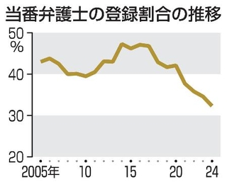 　当番弁護士の登録割合の推移