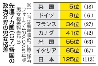 　先進７カ国（Ｇ７）各国の政治分野の男女格差