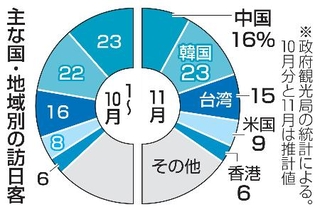 　主な国・地域別の訪日客