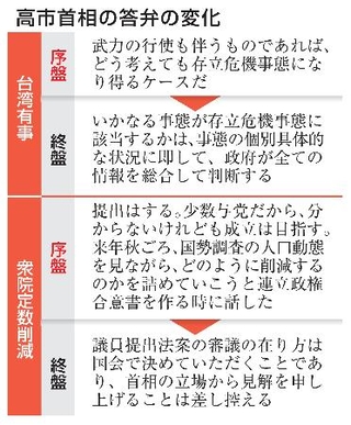 　高市首相の答弁の変化