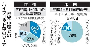 　欧米市場でのハイブリッド車のシェア