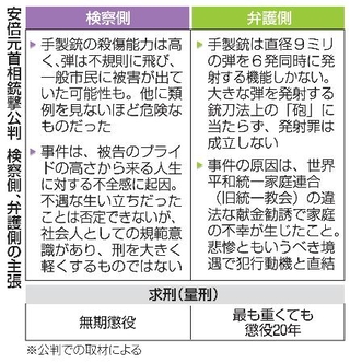 　安倍元首相銃撃公判　検察側、弁護側の主張