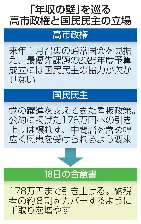 　「年収の壁」を巡る高市政権と国民民主の立場
