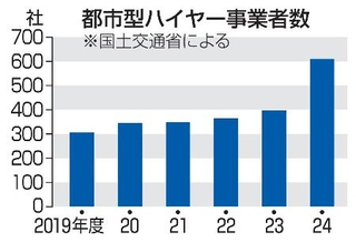 　都市型ハイヤー事業者数