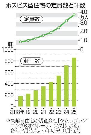 　ホスピス型住宅の定員数と軒数