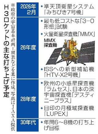 　Ｈ３ロケットの主な打ち上げ予定（写真はＪＡＸＡ提供）