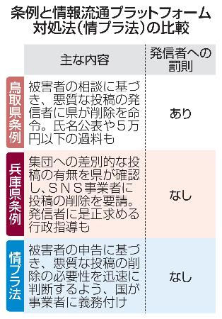　条例と情報流通プラットフォーム対処法（情プラ法）の比較