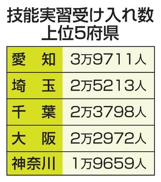 　技能実習受け入れ数上位５府県