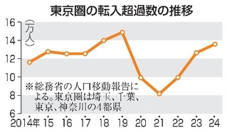 　東京圏（埼玉、千葉、東京、神奈川）の転入超過数の推移
