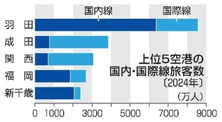 　上位５空港の旅客数（２０２４年）