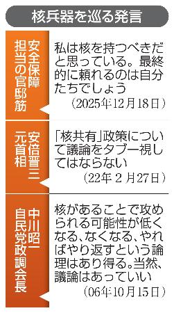 　核兵器を巡る発言