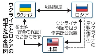 　ウクライナとロシアの和平を巡る構図