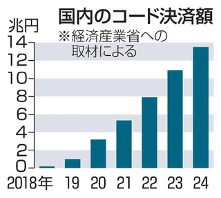 　国内のコード決済額