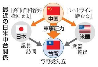 　最近の日米中台関係
