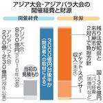 　アジア大会・アジアパラ大会の開催経費と財源