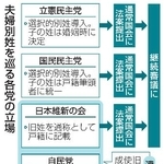 　夫婦別姓を巡る各党の立場