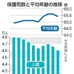 　保護司数と平均年齢の推移