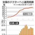 　全国のドクターヘリ運用実績