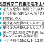 　高齢者医療費の窓口負担を巡る主な経緯
