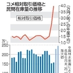 　コメ相対取引価格と民間在庫量の推移
