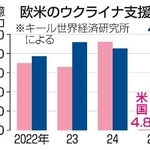 　欧米のウクライナ支援額