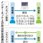 　インターネット上の政治資金調達のイメージ