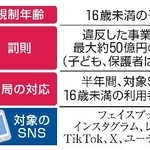 　オーストラリアのＳＮＳ禁止法の概要