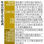 　年収の壁を巡る経過