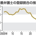 　当番弁護士の登録割合の推移