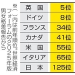 　先進７カ国（Ｇ７）各国の政治分野の男女格差